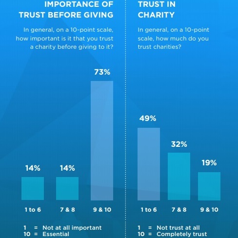 Explore the decline in donor trust for nonprofits